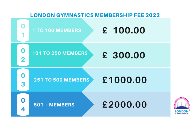 London Gymnastics Membership Fees 2022